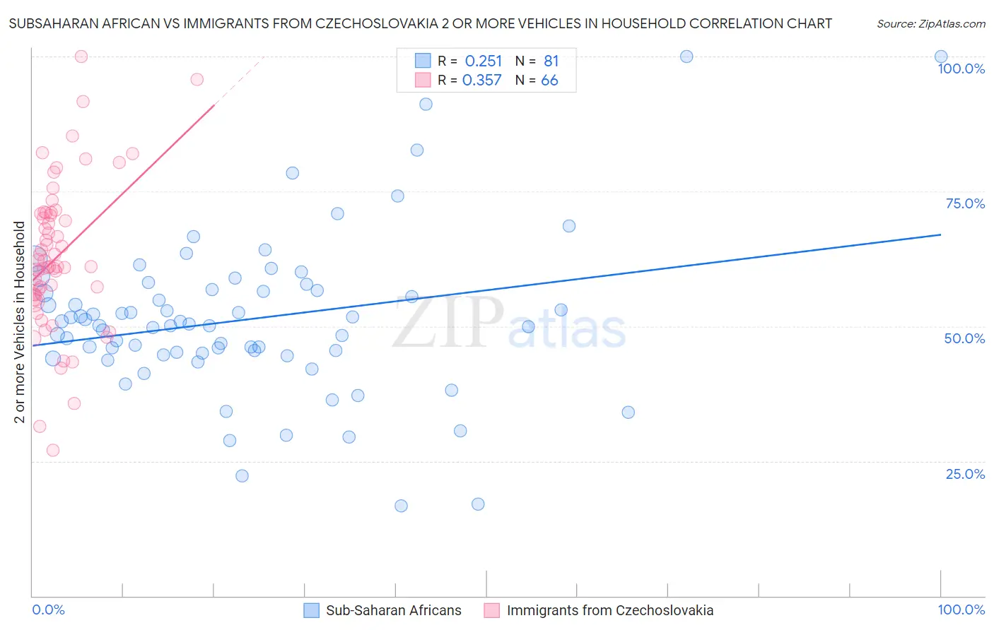 Subsaharan African vs Immigrants from Czechoslovakia 2 or more Vehicles in Household