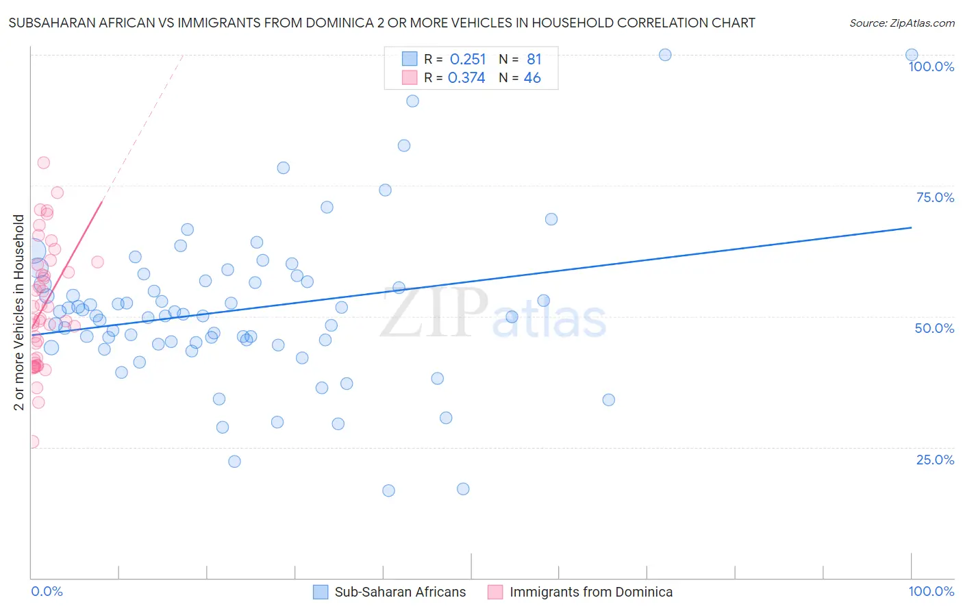 Subsaharan African vs Immigrants from Dominica 2 or more Vehicles in Household