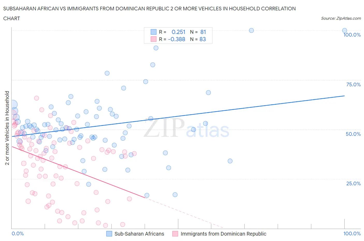 Subsaharan African vs Immigrants from Dominican Republic 2 or more Vehicles in Household