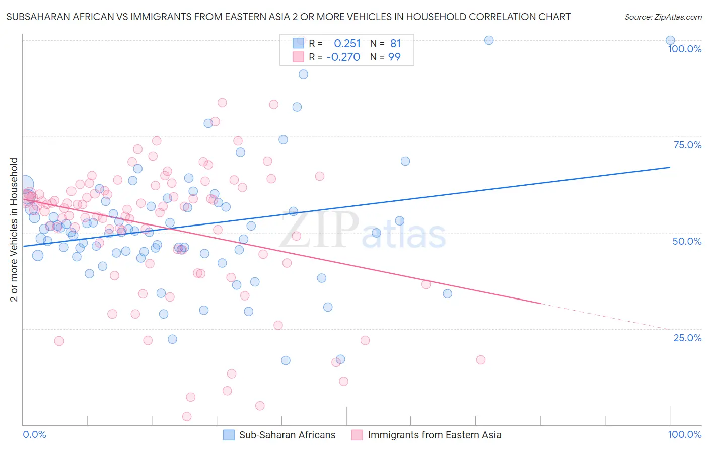 Subsaharan African vs Immigrants from Eastern Asia 2 or more Vehicles in Household