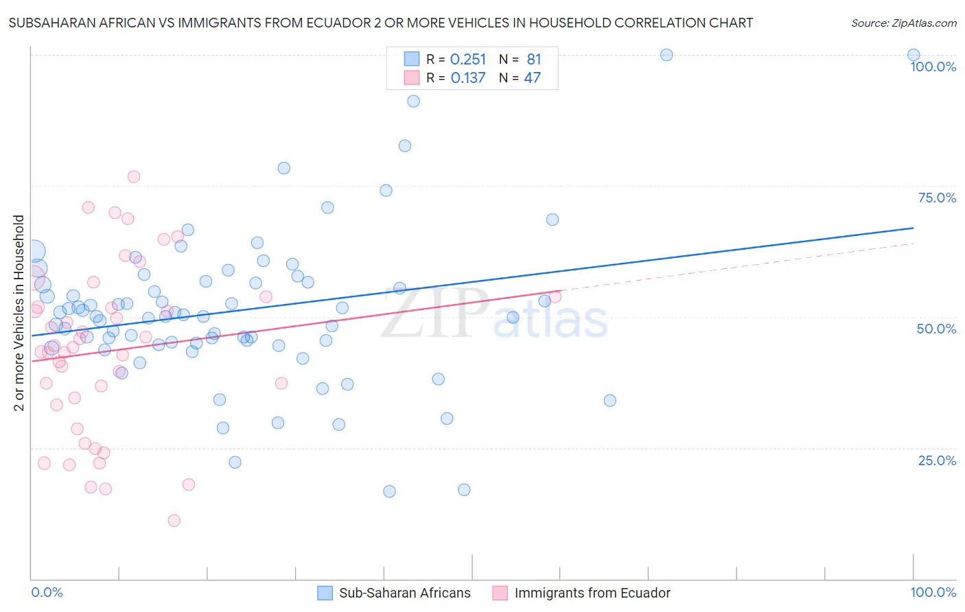 Subsaharan African vs Immigrants from Ecuador 2 or more Vehicles in Household