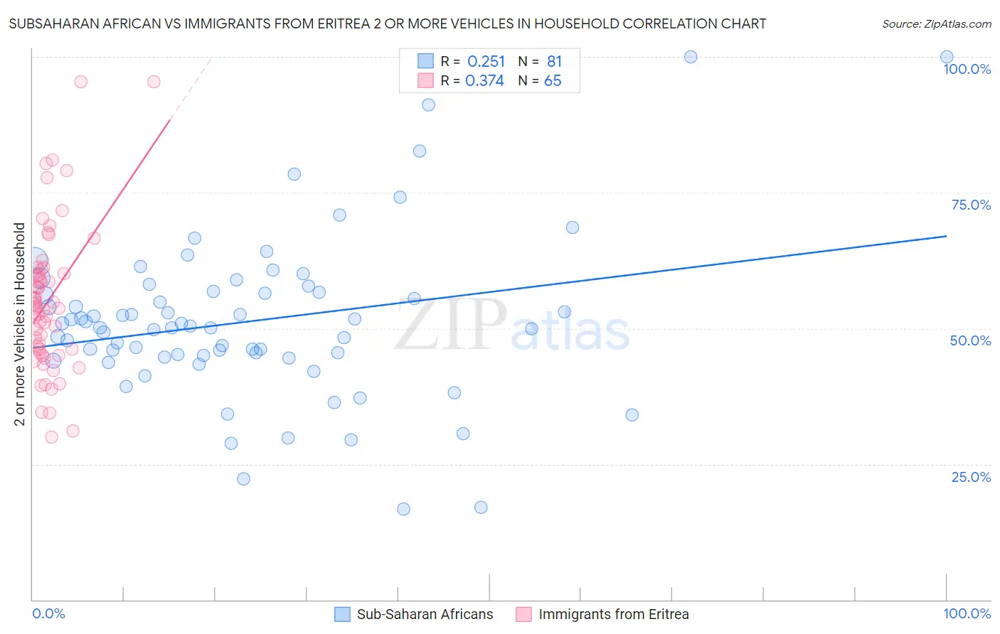 Subsaharan African vs Immigrants from Eritrea 2 or more Vehicles in Household