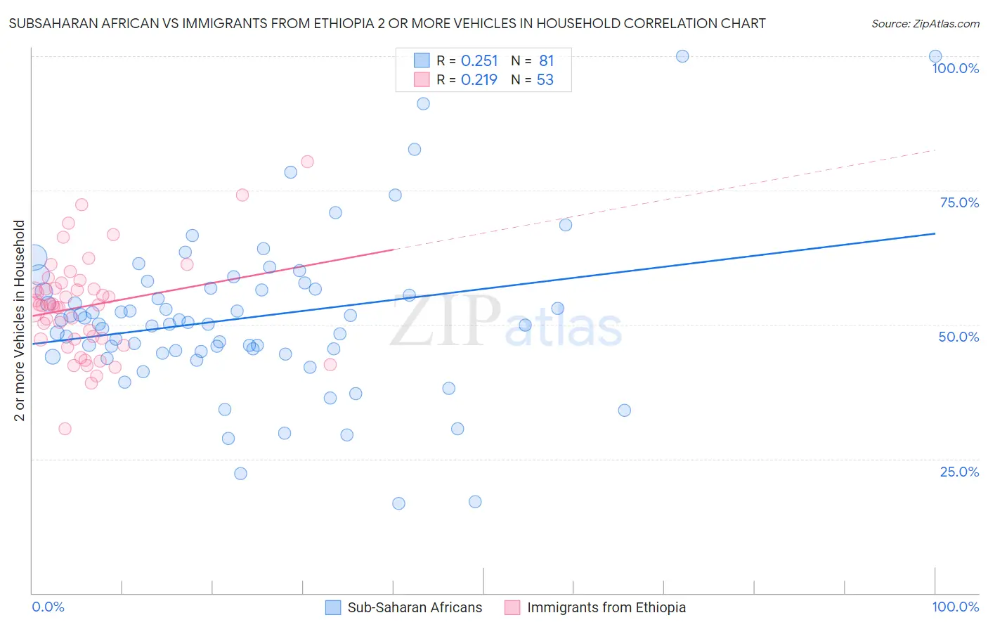 Subsaharan African vs Immigrants from Ethiopia 2 or more Vehicles in Household