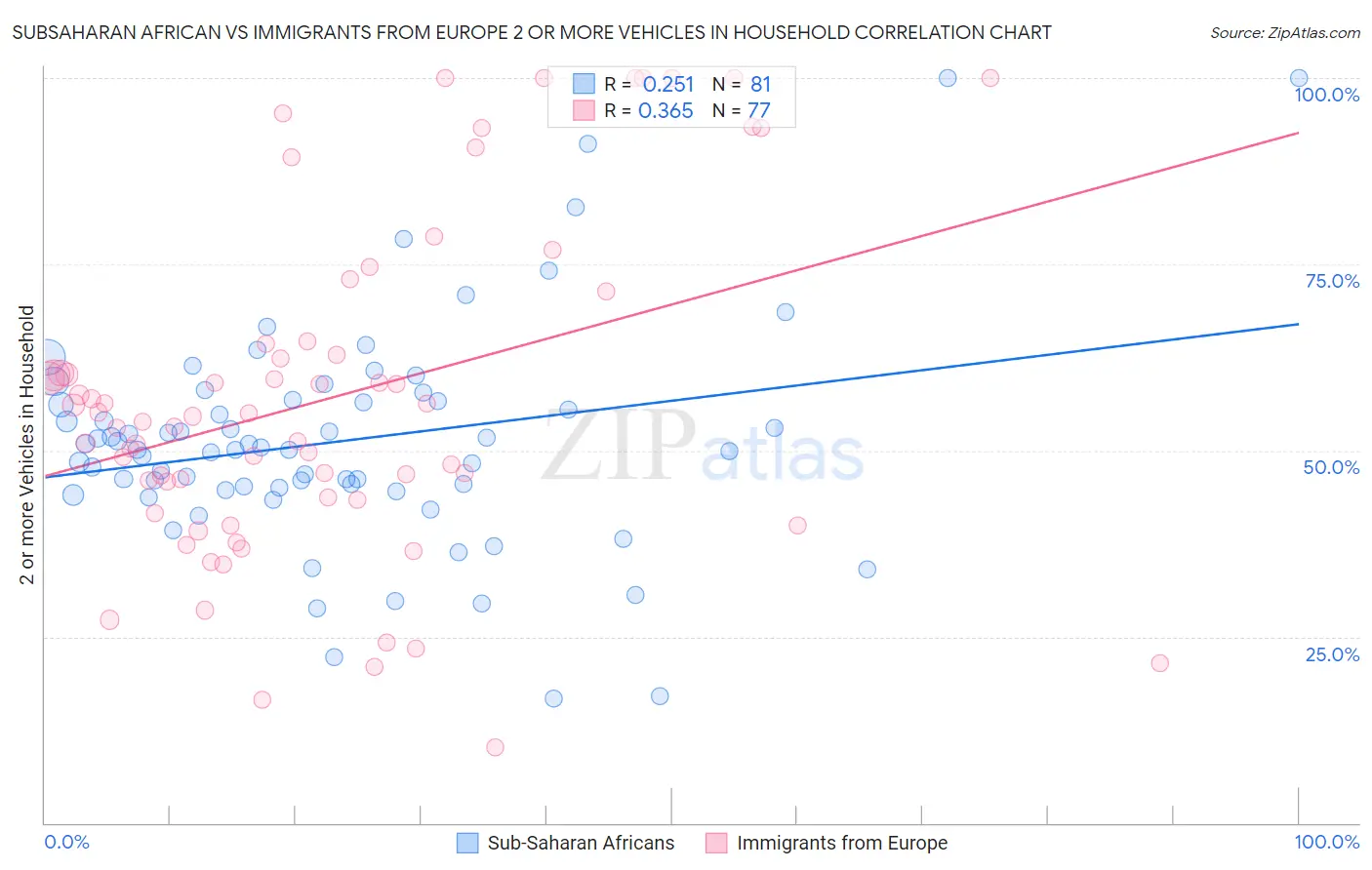 Subsaharan African vs Immigrants from Europe 2 or more Vehicles in Household