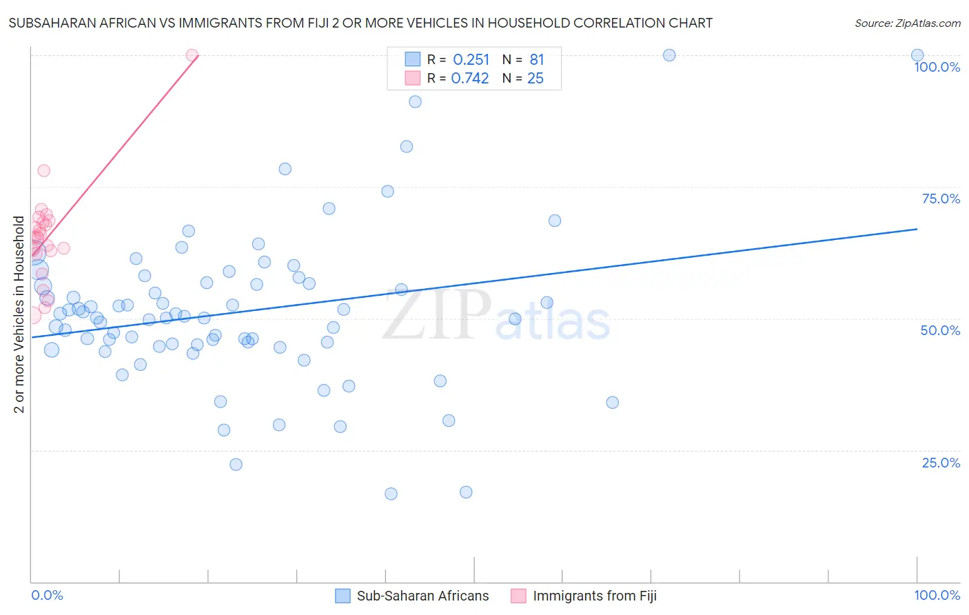 Subsaharan African vs Immigrants from Fiji 2 or more Vehicles in Household