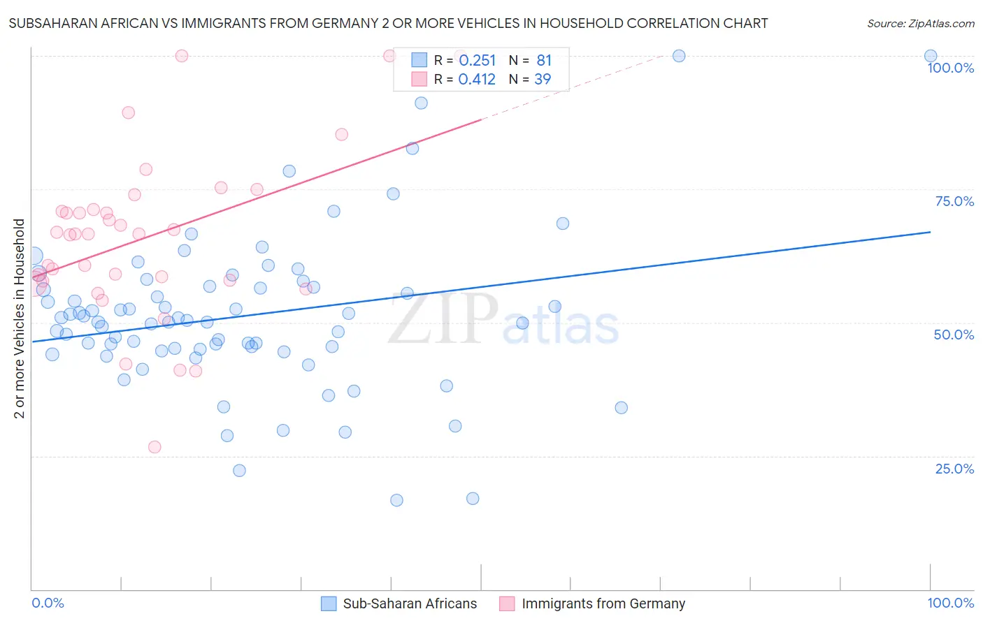 Subsaharan African vs Immigrants from Germany 2 or more Vehicles in Household