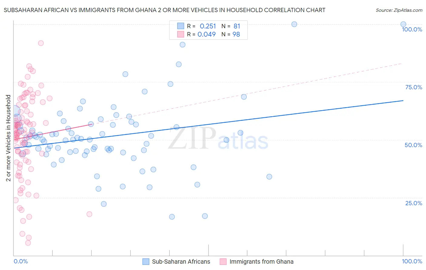 Subsaharan African vs Immigrants from Ghana 2 or more Vehicles in Household