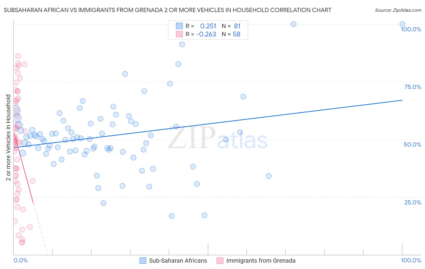 Subsaharan African vs Immigrants from Grenada 2 or more Vehicles in Household