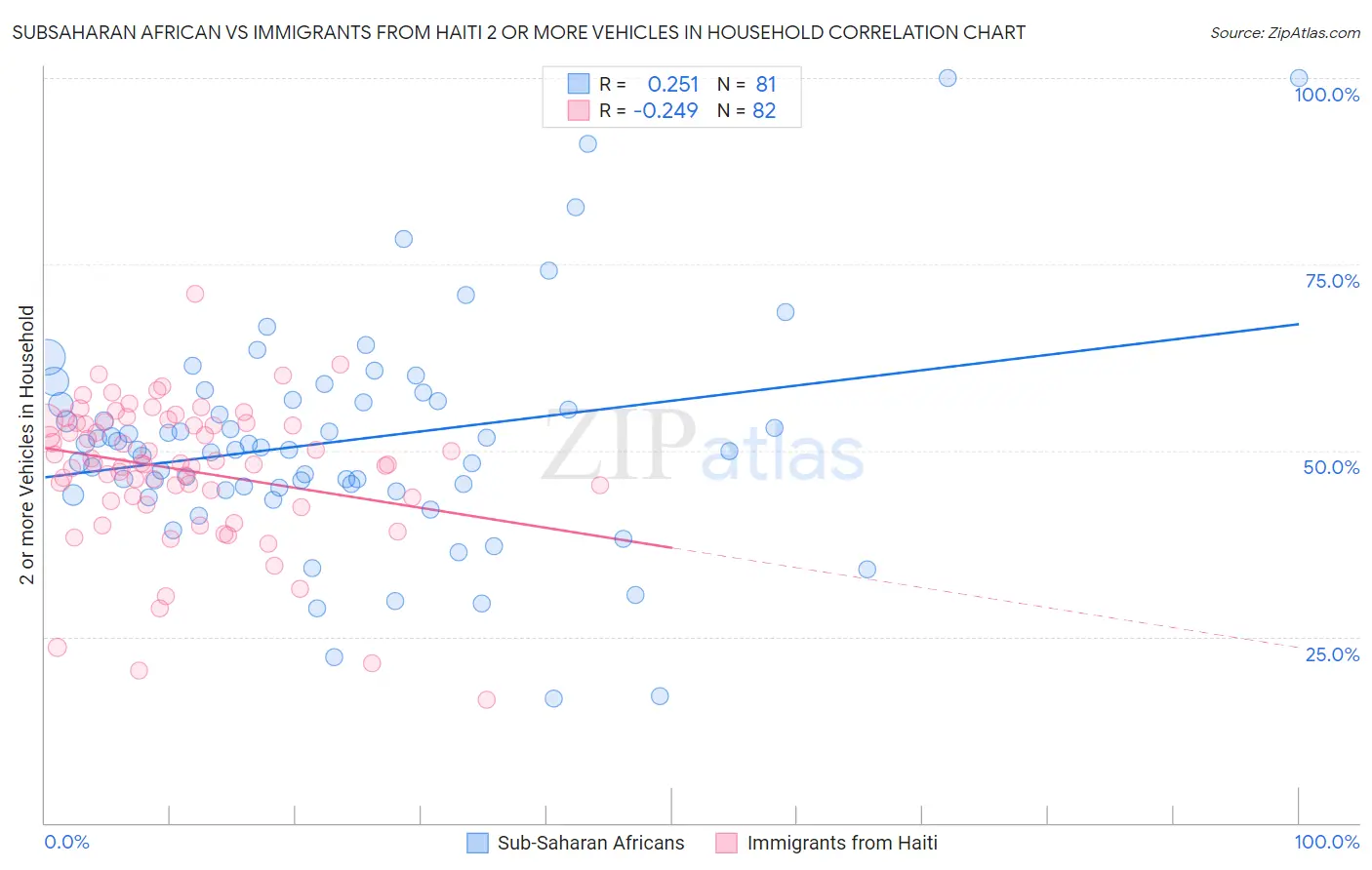 Subsaharan African vs Immigrants from Haiti 2 or more Vehicles in Household