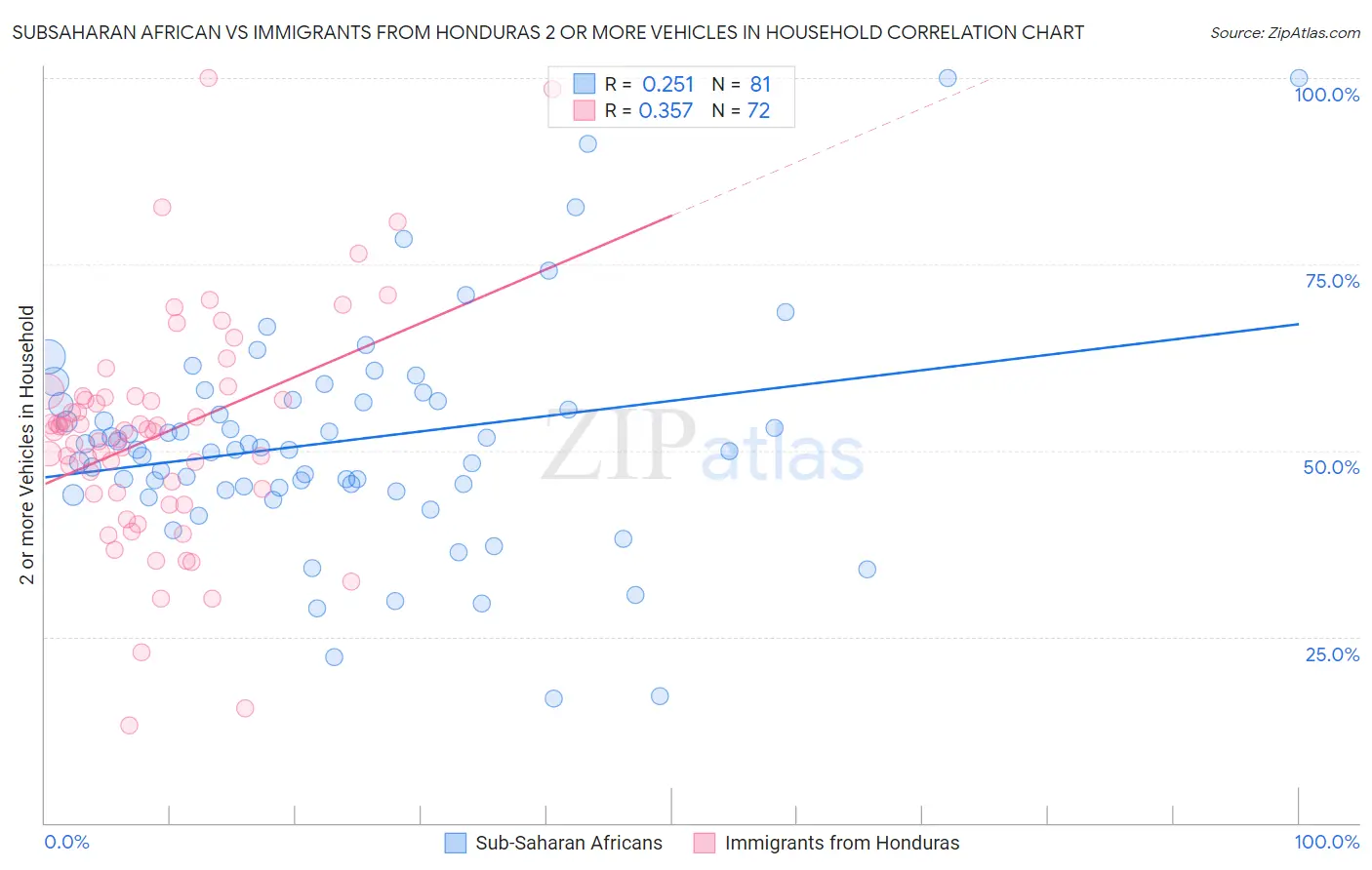 Subsaharan African vs Immigrants from Honduras 2 or more Vehicles in Household