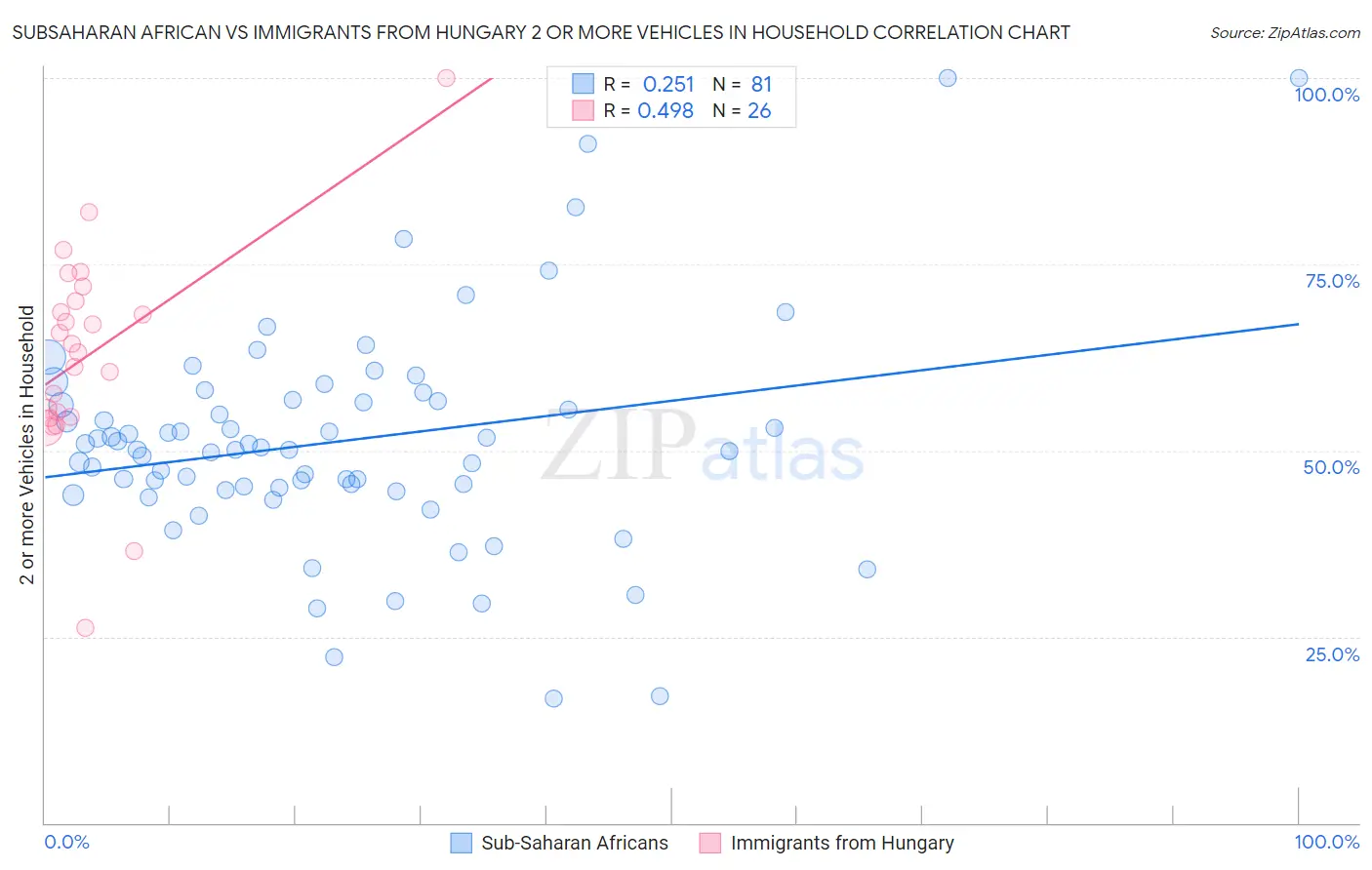 Subsaharan African vs Immigrants from Hungary 2 or more Vehicles in Household