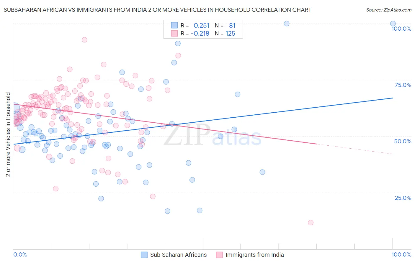 Subsaharan African vs Immigrants from India 2 or more Vehicles in Household