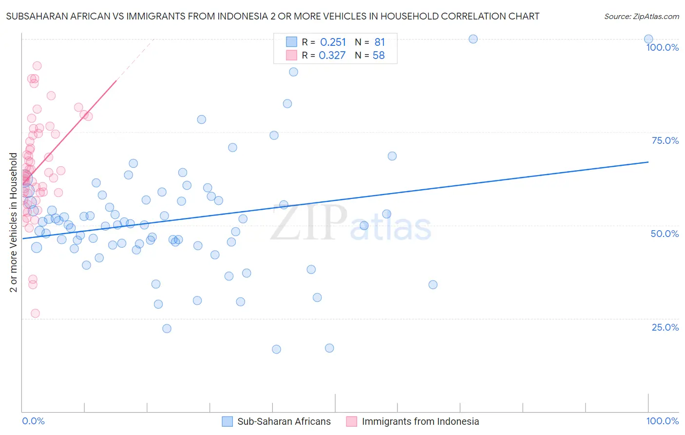 Subsaharan African vs Immigrants from Indonesia 2 or more Vehicles in Household