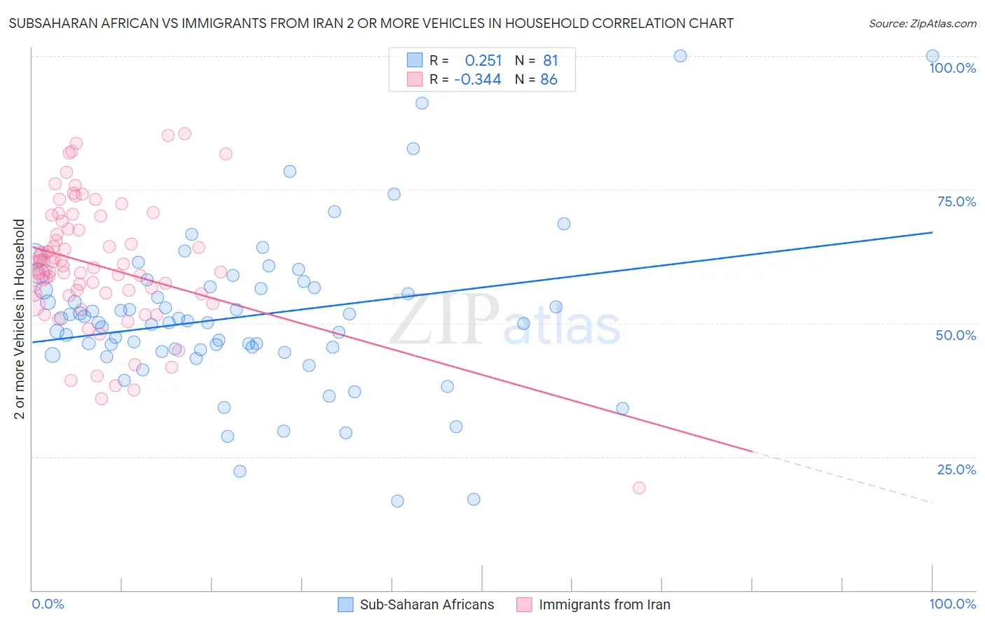 Subsaharan African vs Immigrants from Iran 2 or more Vehicles in Household