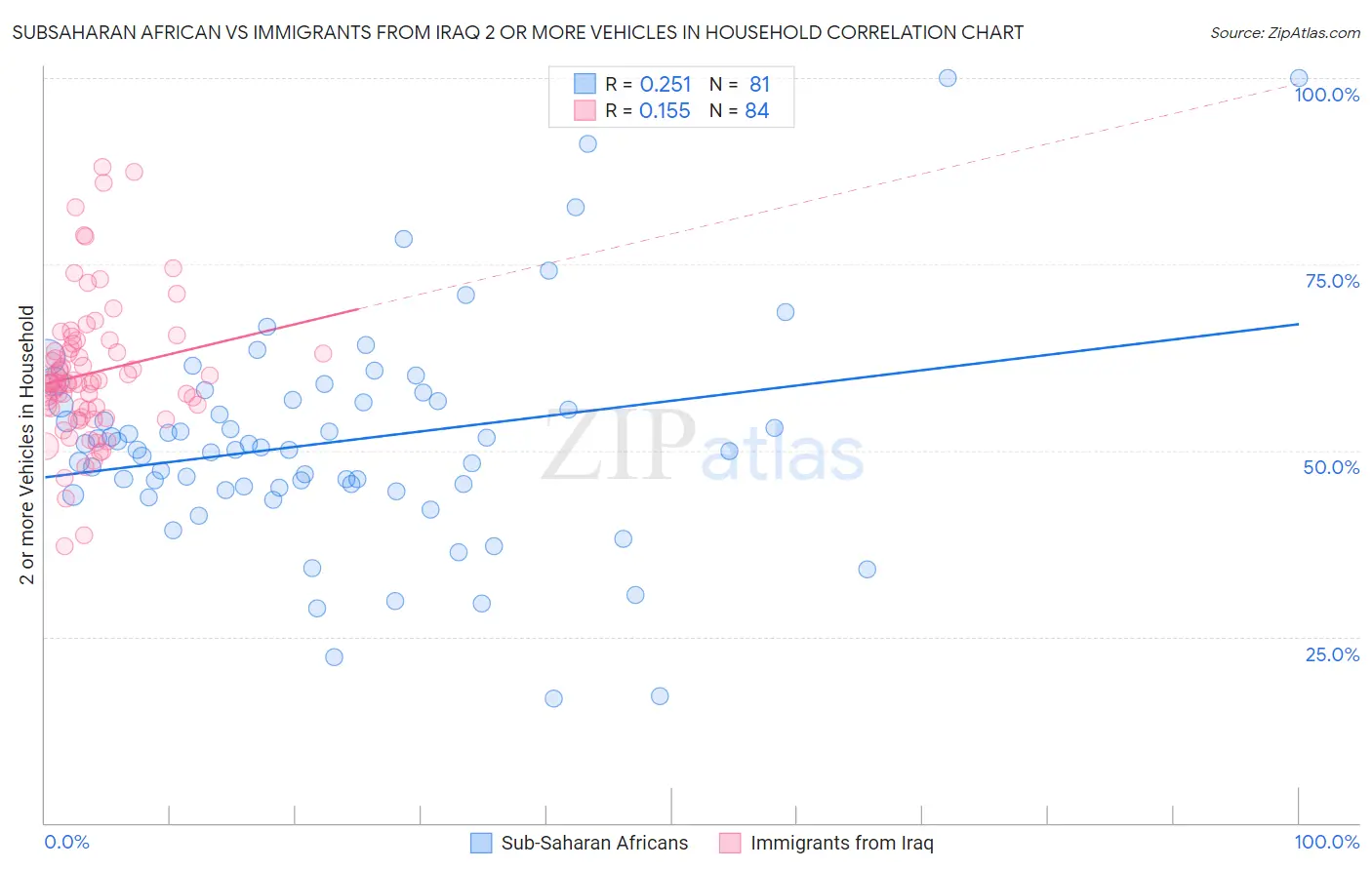 Subsaharan African vs Immigrants from Iraq 2 or more Vehicles in Household