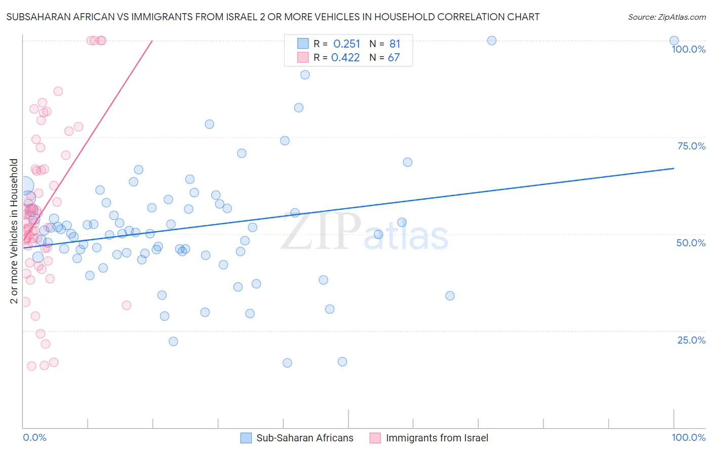 Subsaharan African vs Immigrants from Israel 2 or more Vehicles in Household