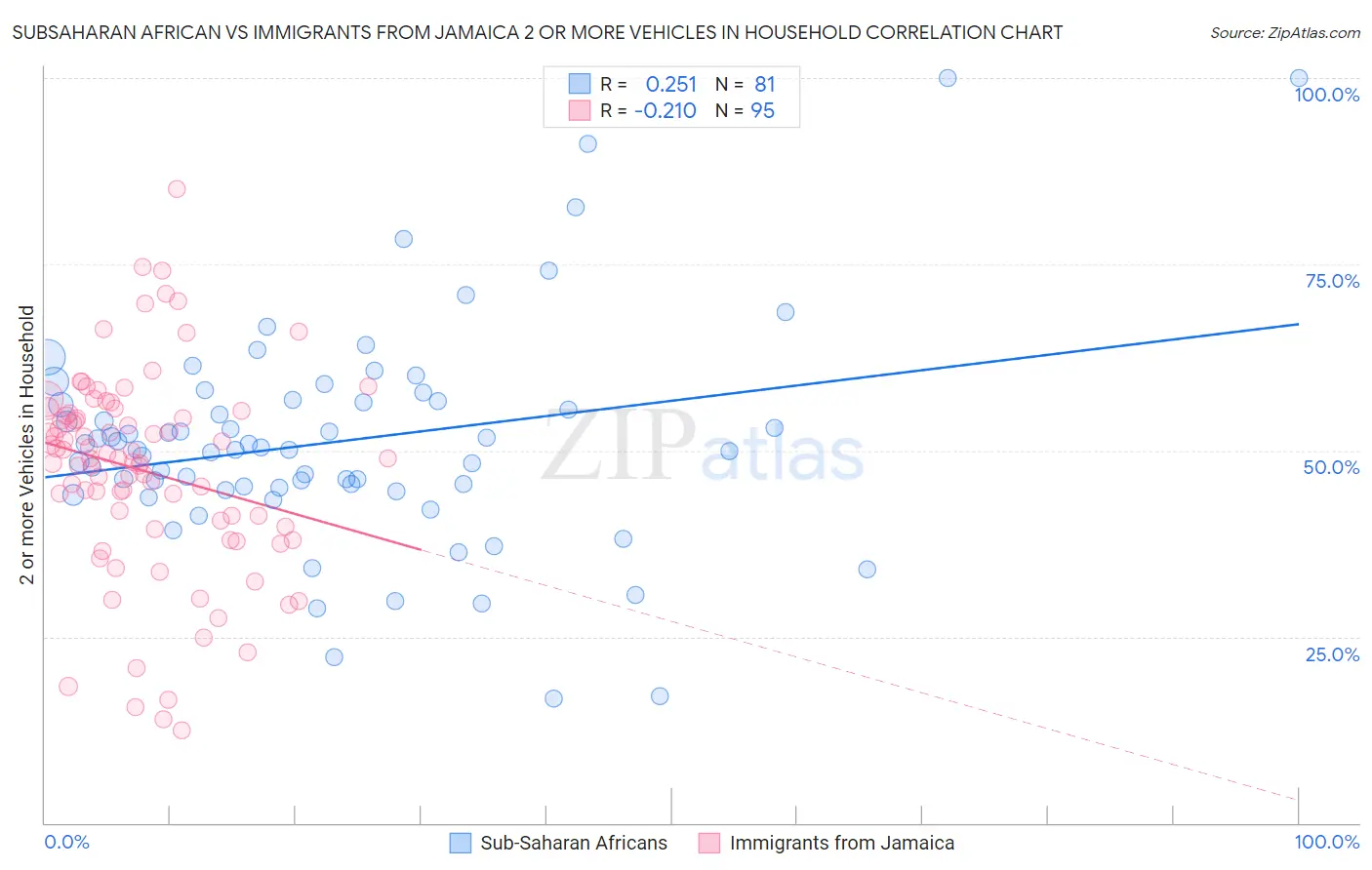 Subsaharan African vs Immigrants from Jamaica 2 or more Vehicles in Household