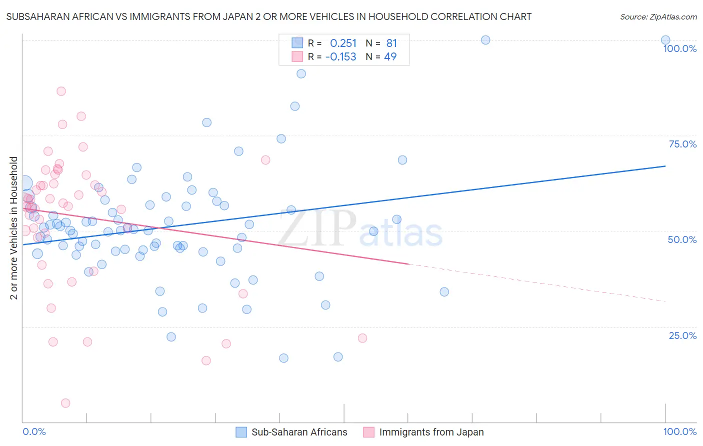 Subsaharan African vs Immigrants from Japan 2 or more Vehicles in Household