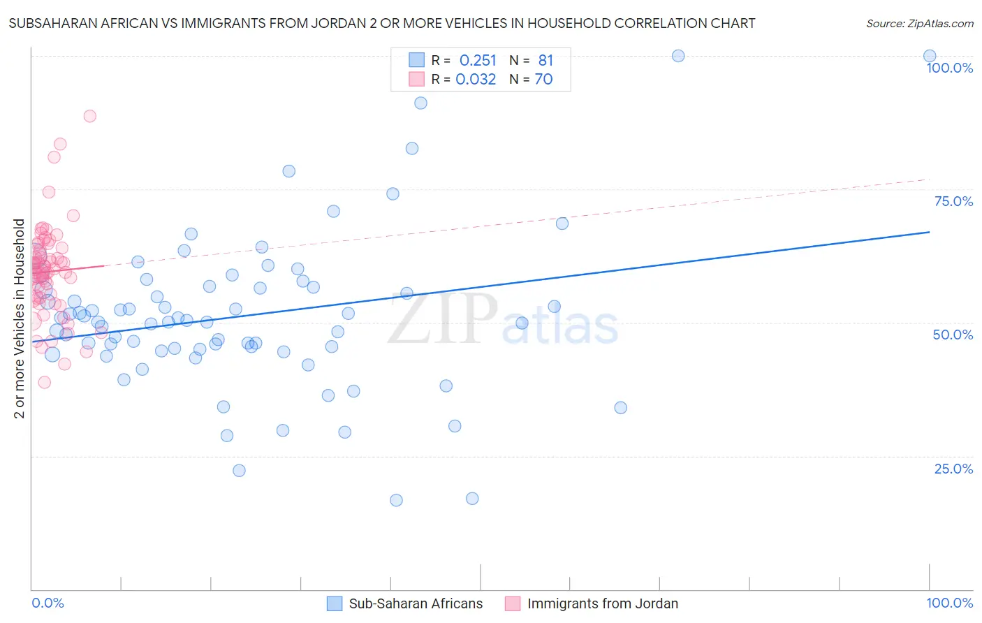 Subsaharan African vs Immigrants from Jordan 2 or more Vehicles in Household