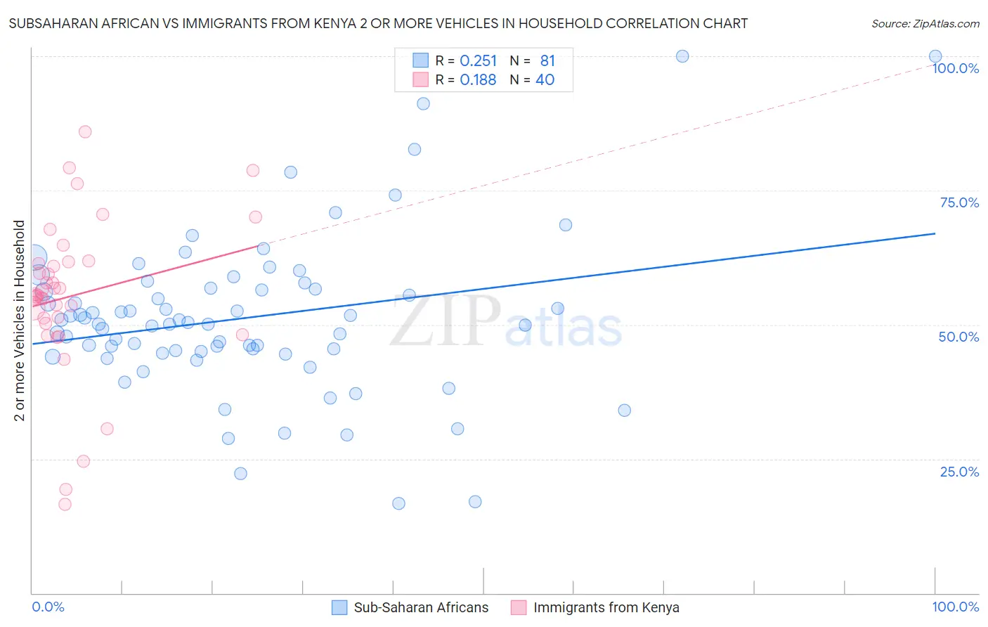 Subsaharan African vs Immigrants from Kenya 2 or more Vehicles in Household