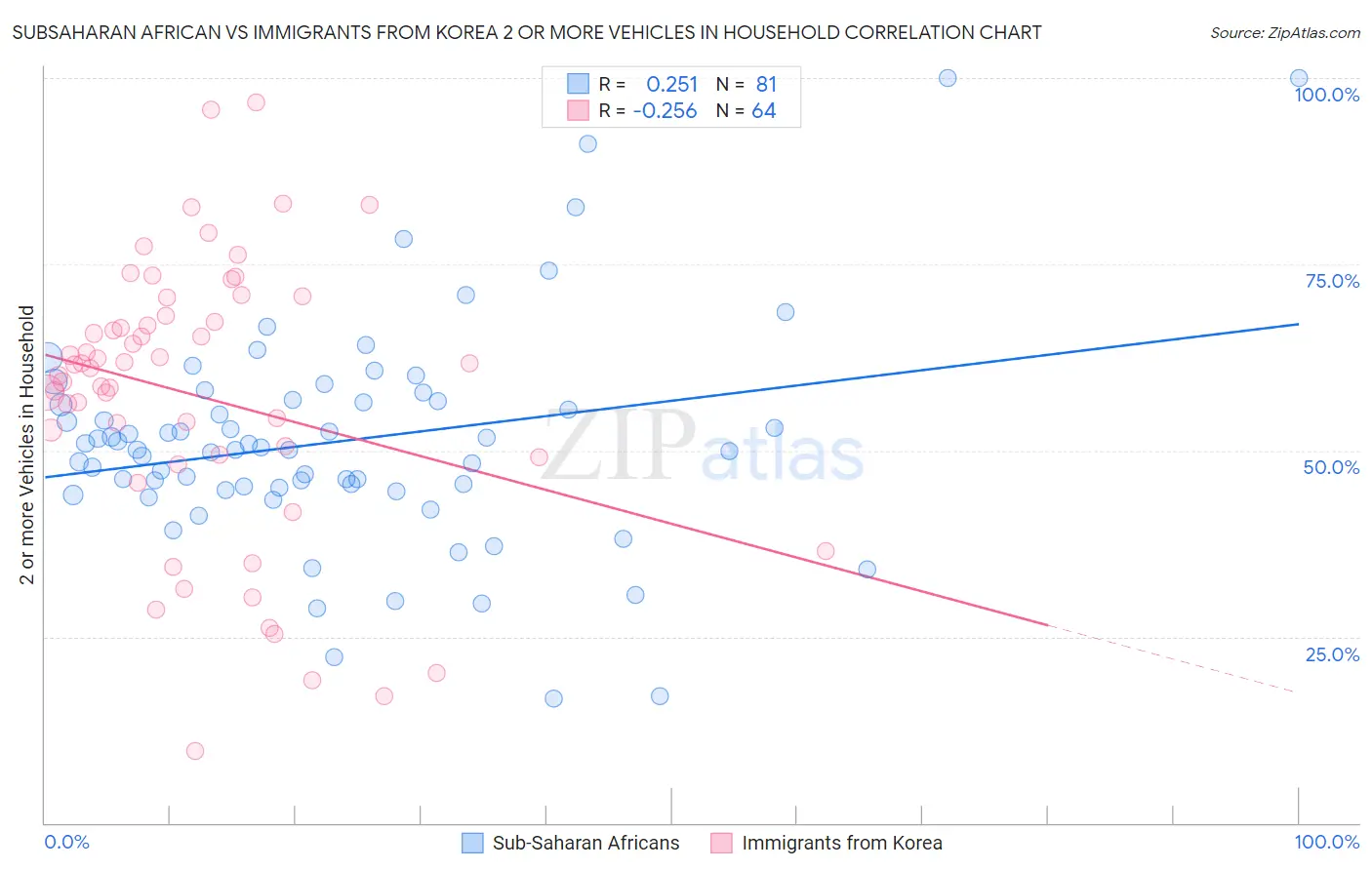 Subsaharan African vs Immigrants from Korea 2 or more Vehicles in Household