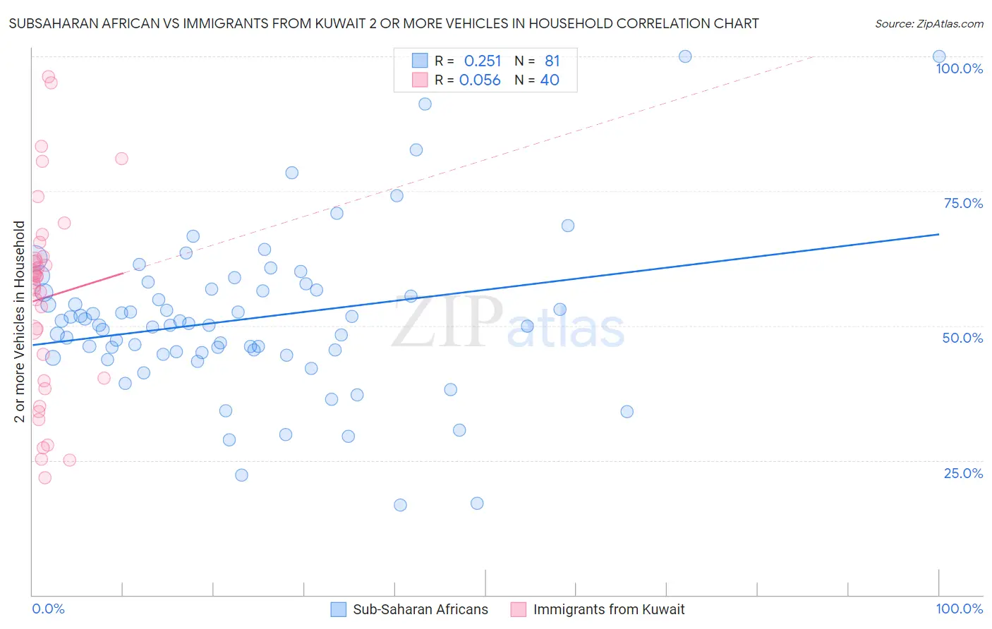 Subsaharan African vs Immigrants from Kuwait 2 or more Vehicles in Household