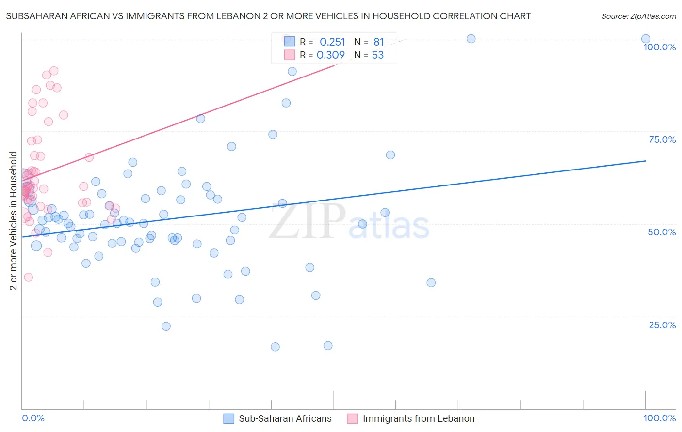 Subsaharan African vs Immigrants from Lebanon 2 or more Vehicles in Household
