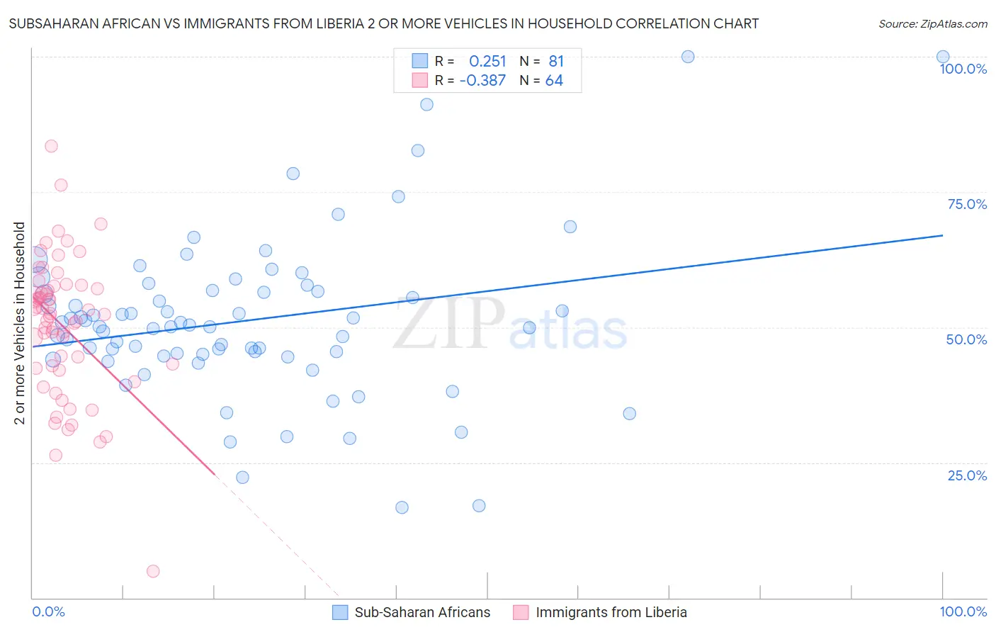 Subsaharan African vs Immigrants from Liberia 2 or more Vehicles in Household
