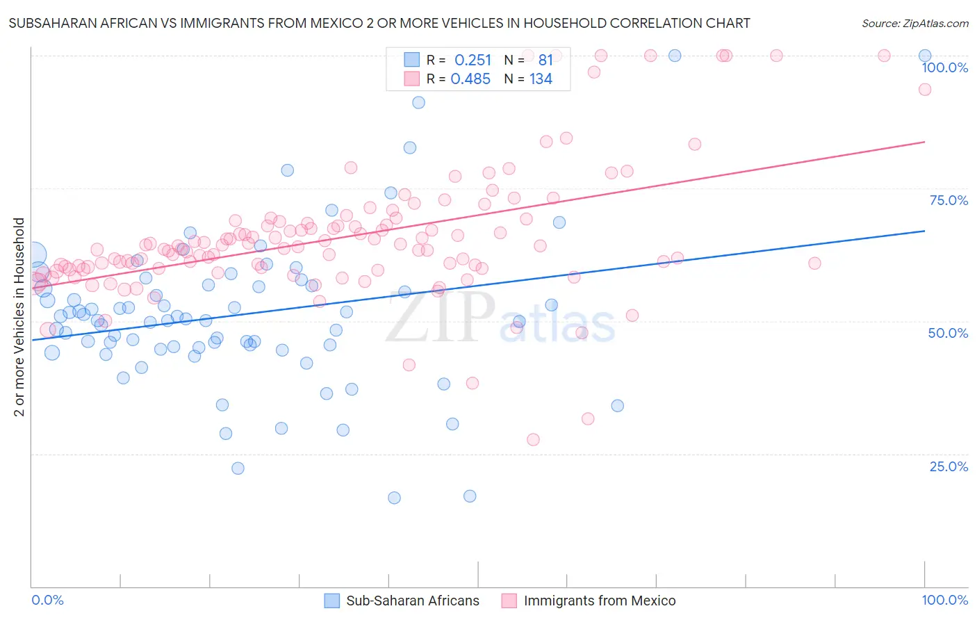 Subsaharan African vs Immigrants from Mexico 2 or more Vehicles in Household