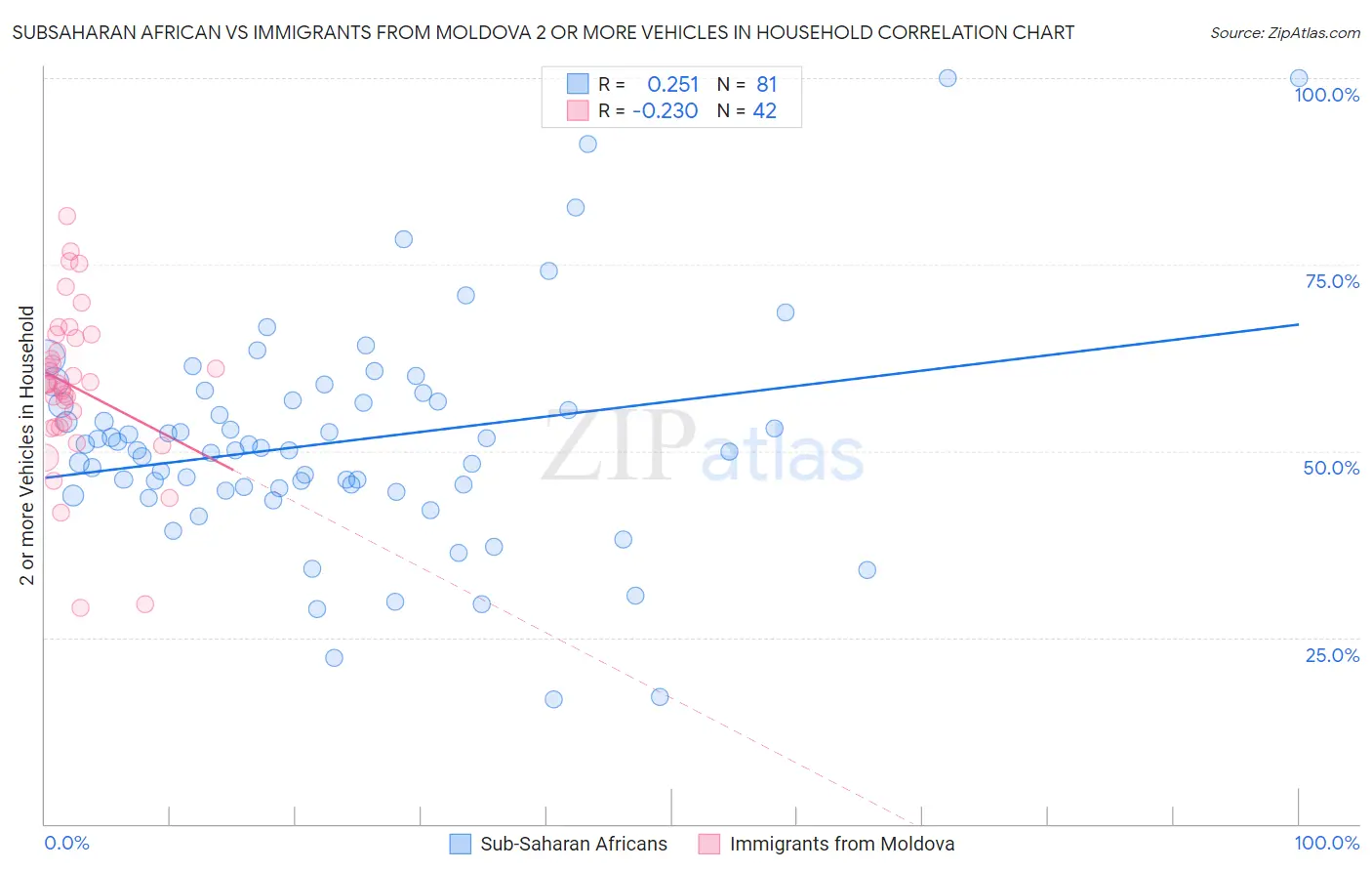 Subsaharan African vs Immigrants from Moldova 2 or more Vehicles in Household