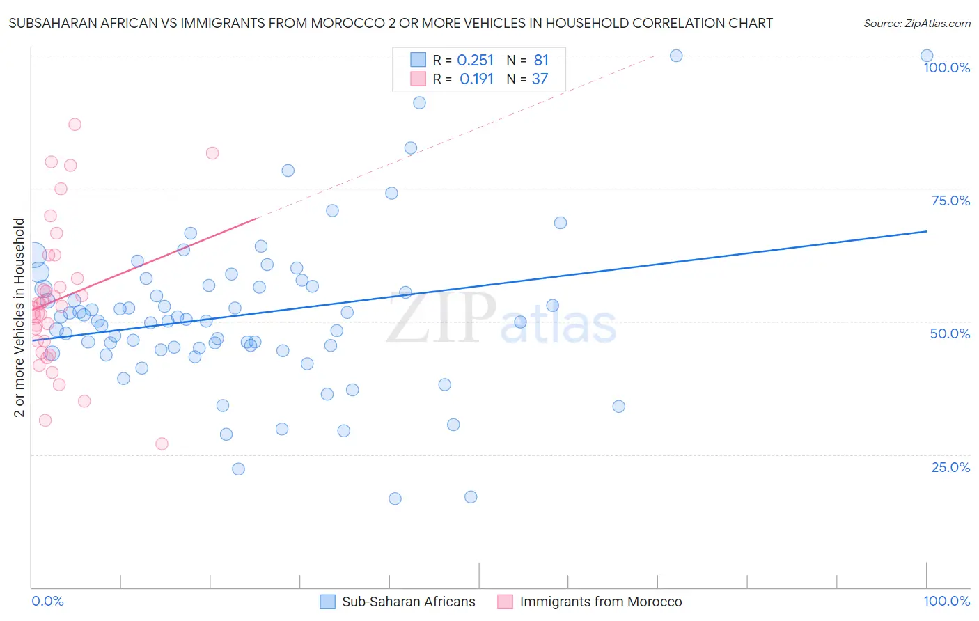 Subsaharan African vs Immigrants from Morocco 2 or more Vehicles in Household