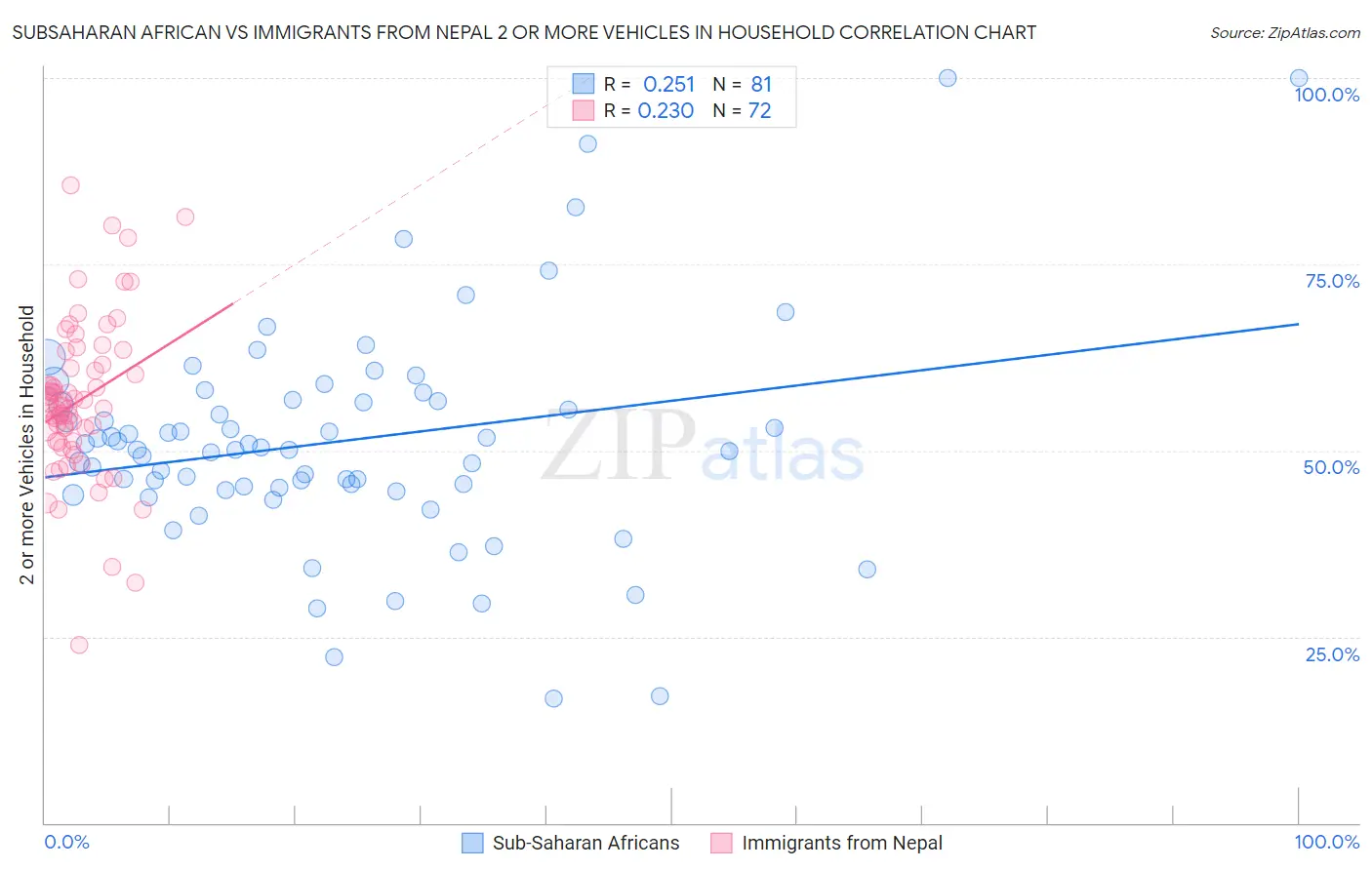 Subsaharan African vs Immigrants from Nepal 2 or more Vehicles in Household