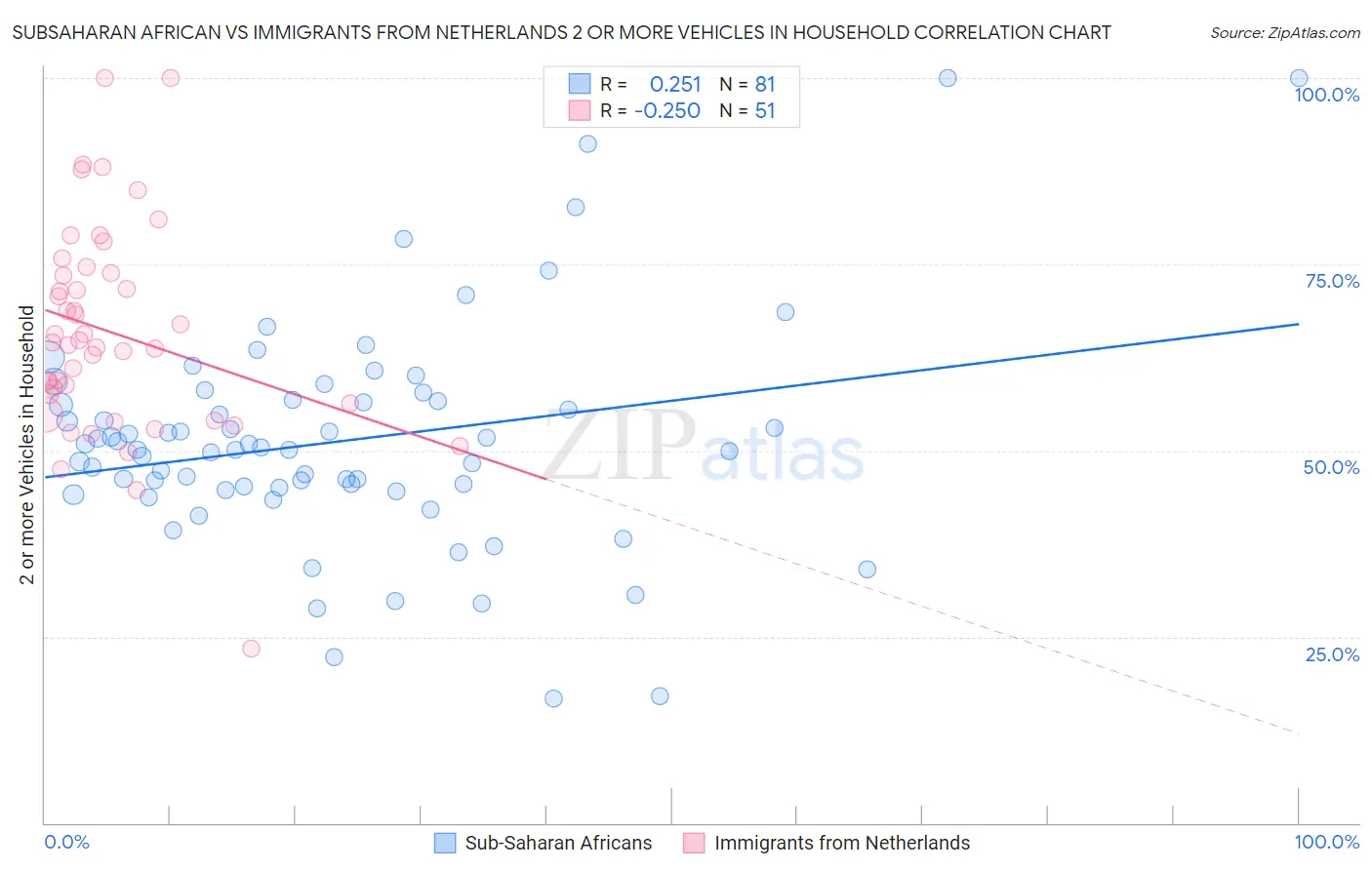 Subsaharan African vs Immigrants from Netherlands 2 or more Vehicles in Household