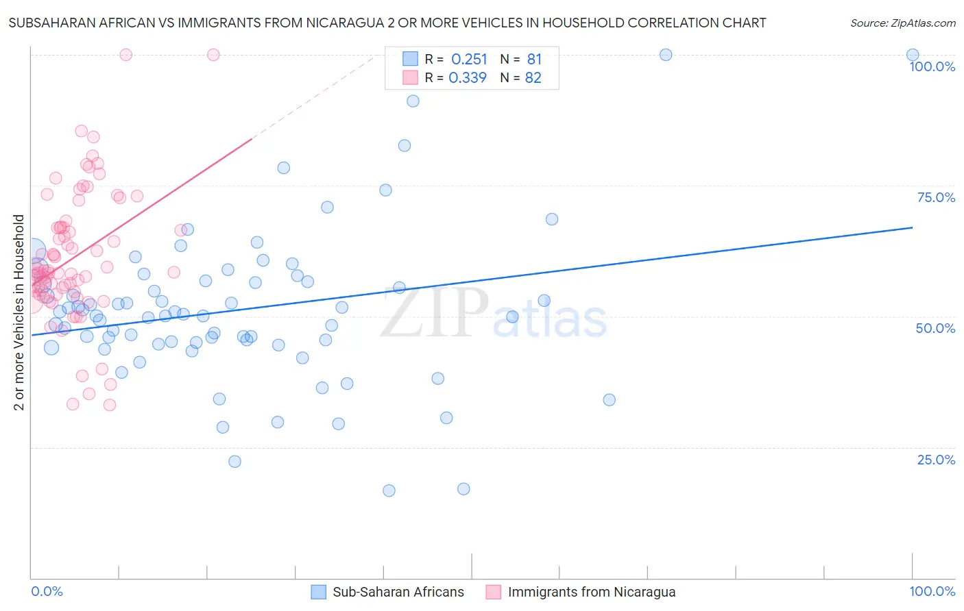 Subsaharan African vs Immigrants from Nicaragua 2 or more Vehicles in Household