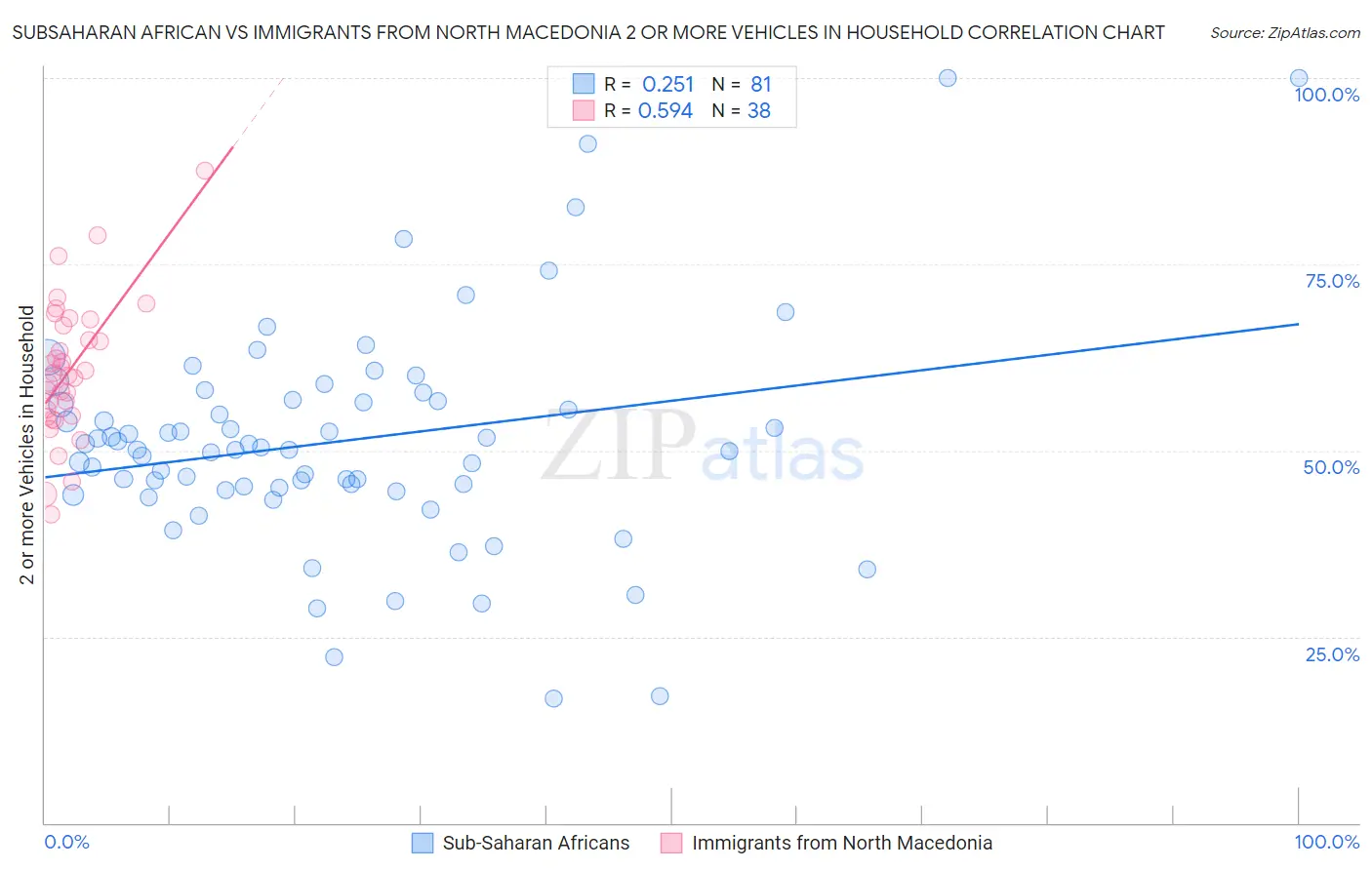 Subsaharan African vs Immigrants from North Macedonia 2 or more Vehicles in Household