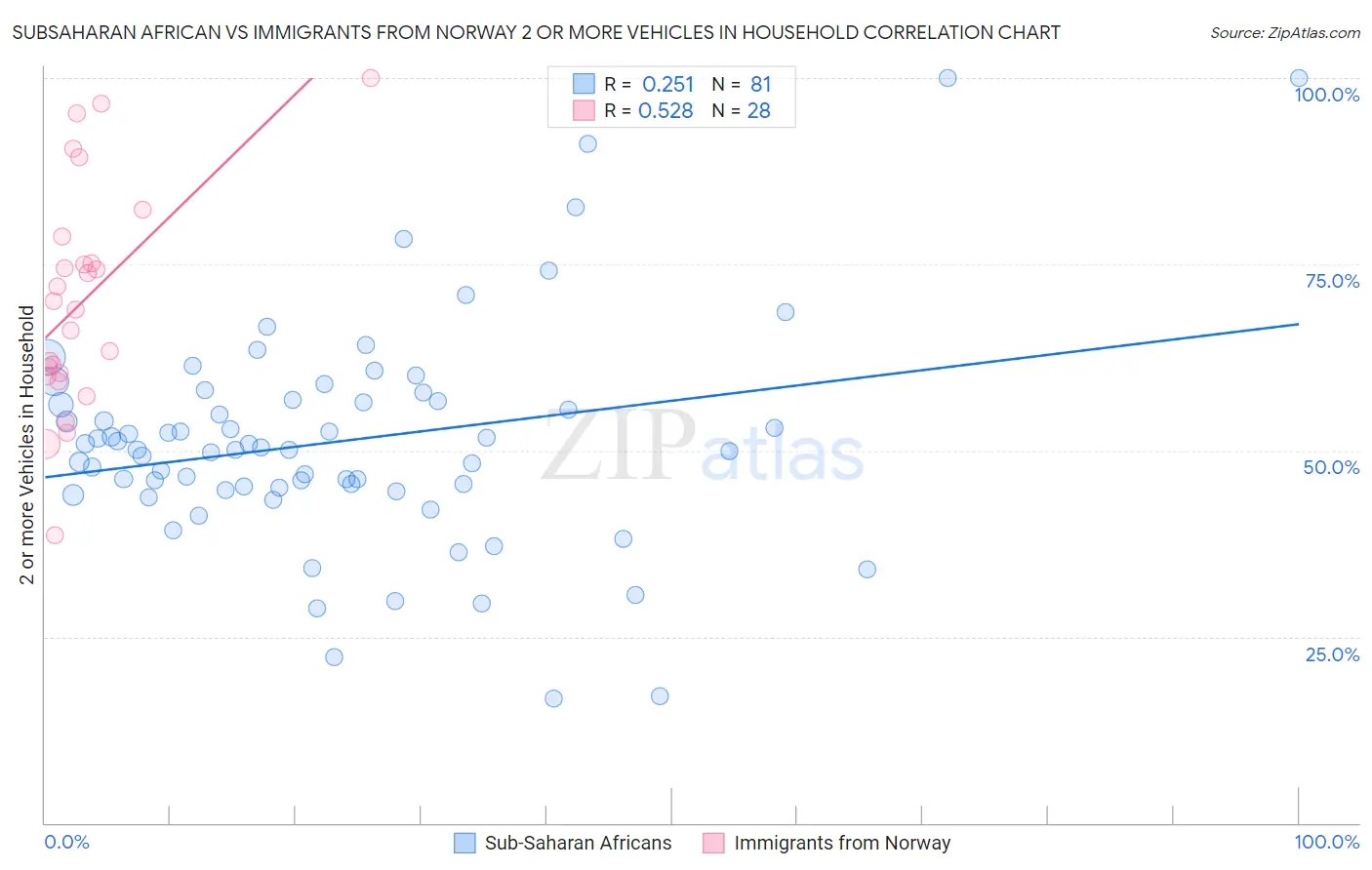 Subsaharan African vs Immigrants from Norway 2 or more Vehicles in Household