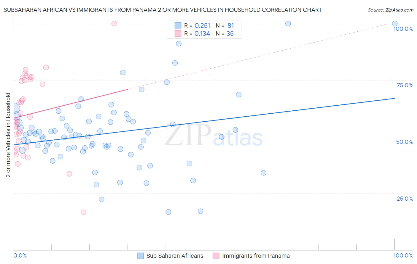 Subsaharan African vs Immigrants from Panama 2 or more Vehicles in Household