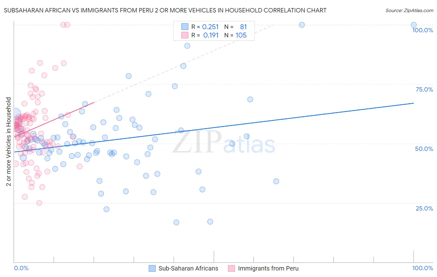 Subsaharan African vs Immigrants from Peru 2 or more Vehicles in Household
