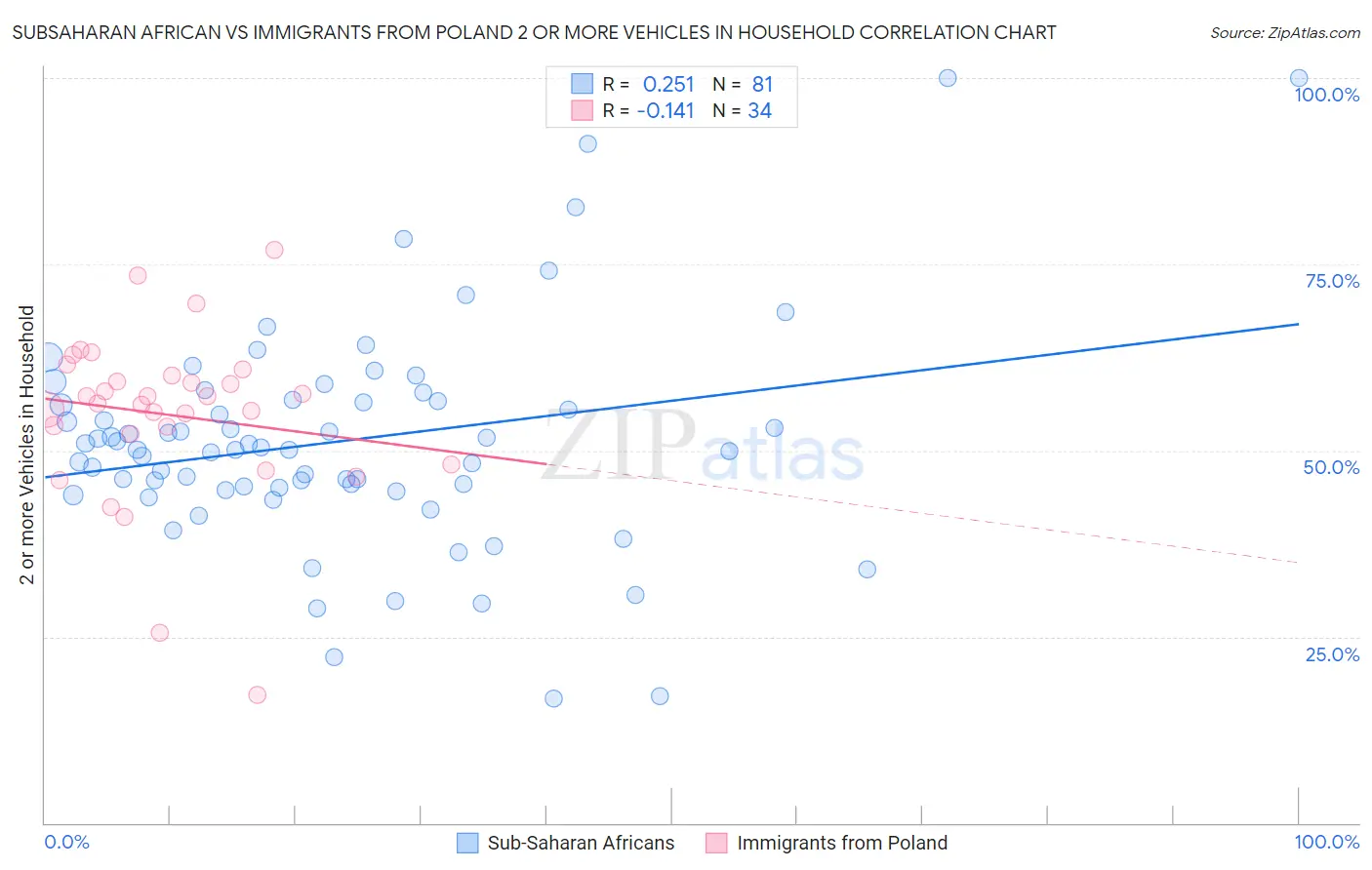 Subsaharan African vs Immigrants from Poland 2 or more Vehicles in Household