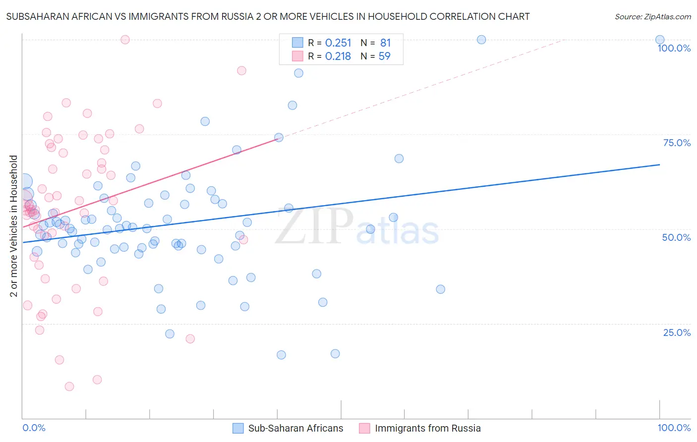 Subsaharan African vs Immigrants from Russia 2 or more Vehicles in Household