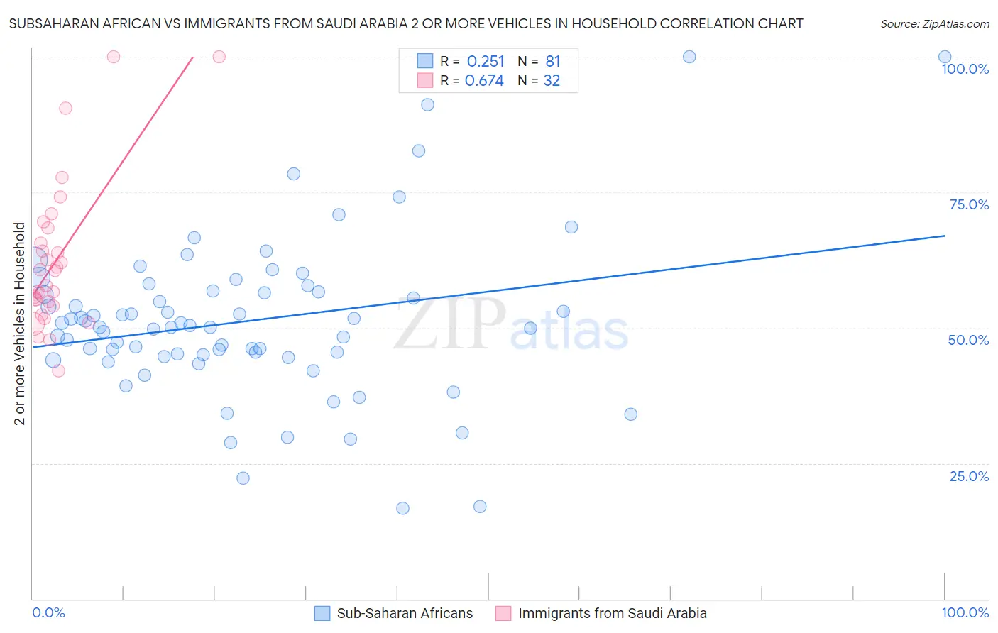 Subsaharan African vs Immigrants from Saudi Arabia 2 or more Vehicles in Household