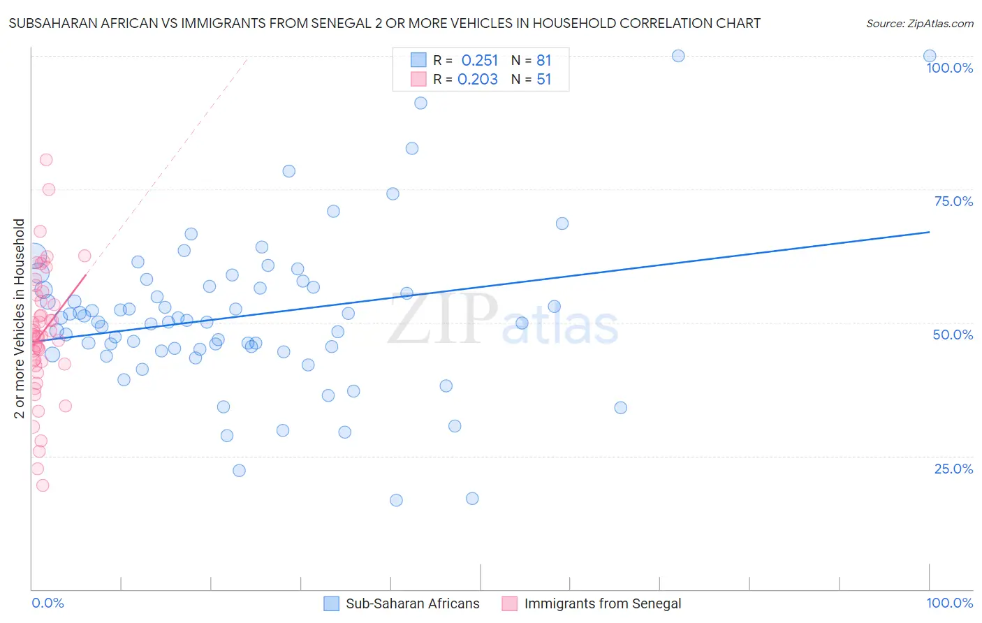 Subsaharan African vs Immigrants from Senegal 2 or more Vehicles in Household
