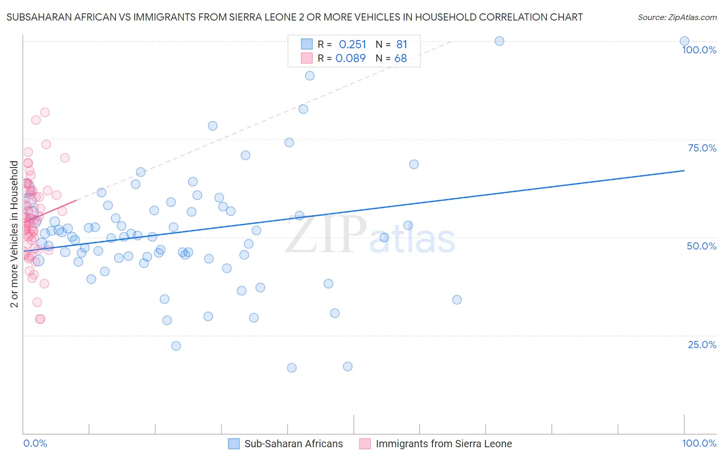 Subsaharan African vs Immigrants from Sierra Leone 2 or more Vehicles in Household