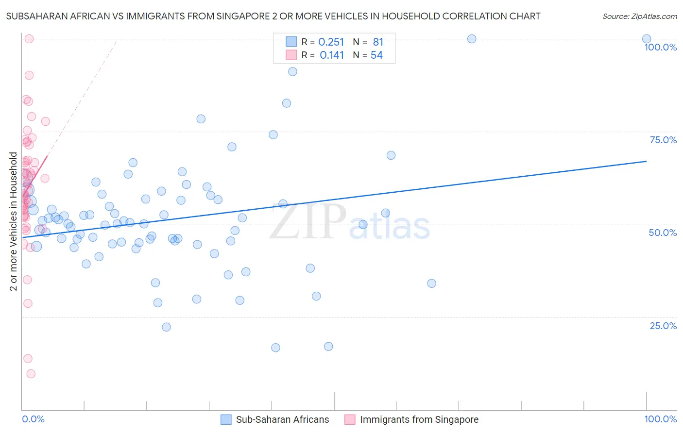 Subsaharan African vs Immigrants from Singapore 2 or more Vehicles in Household