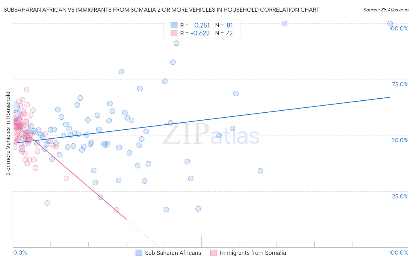 Subsaharan African vs Immigrants from Somalia 2 or more Vehicles in Household