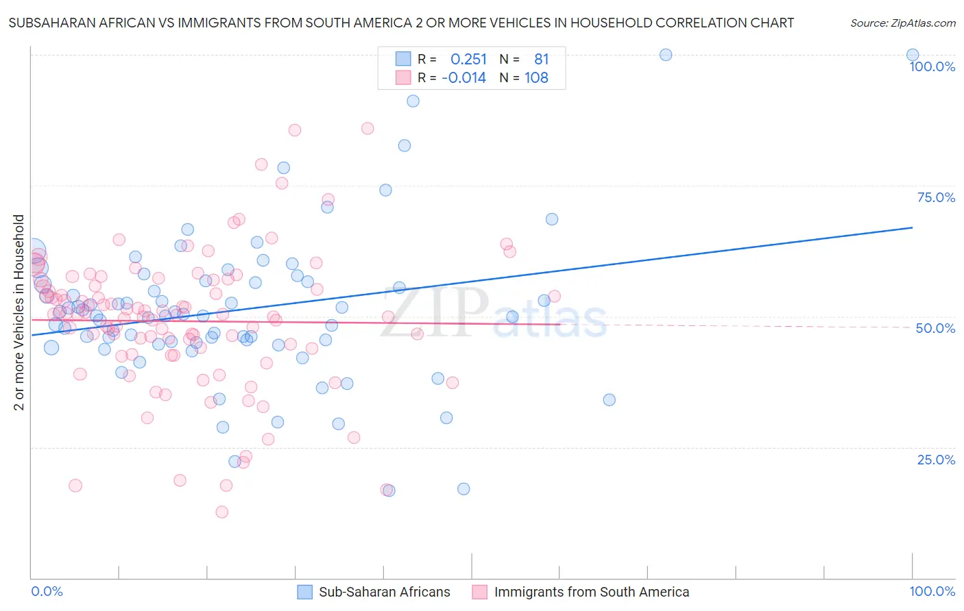 Subsaharan African vs Immigrants from South America 2 or more Vehicles in Household