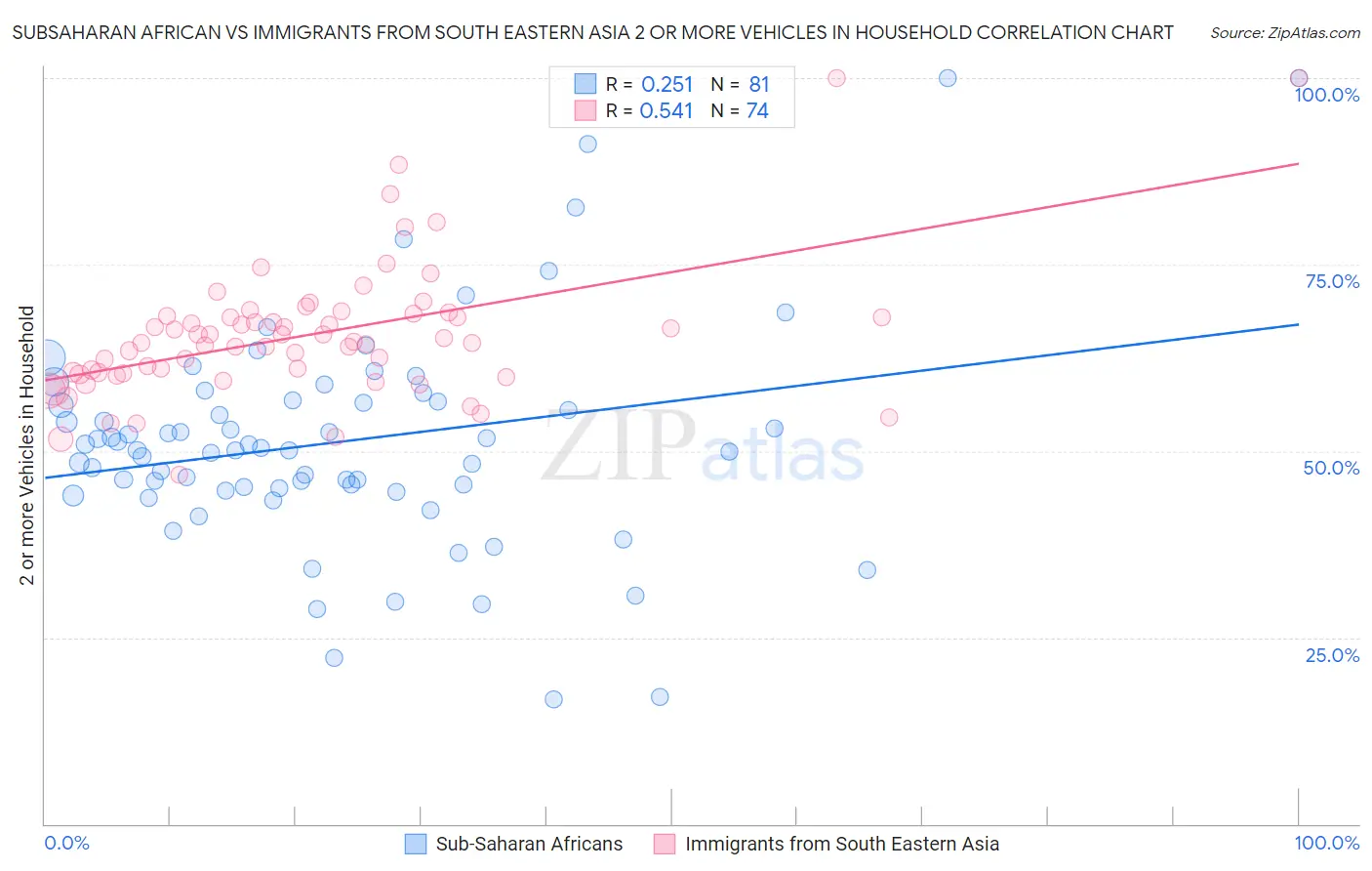 Subsaharan African vs Immigrants from South Eastern Asia 2 or more Vehicles in Household