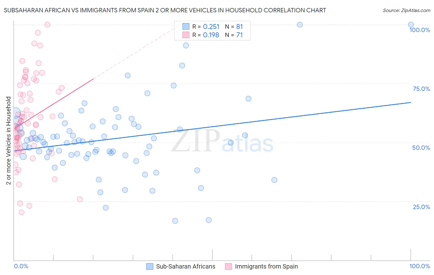 Subsaharan African vs Immigrants from Spain 2 or more Vehicles in Household