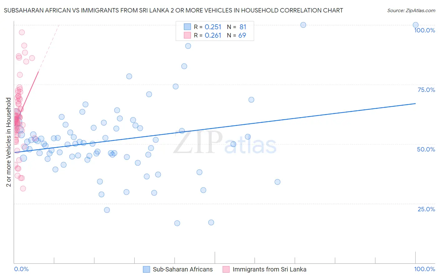 Subsaharan African vs Immigrants from Sri Lanka 2 or more Vehicles in Household