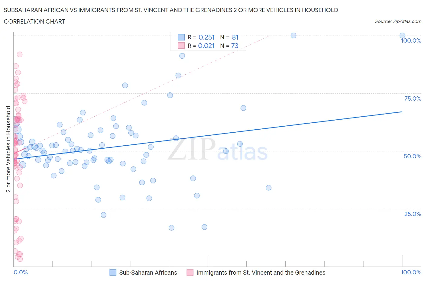 Subsaharan African vs Immigrants from St. Vincent and the Grenadines 2 or more Vehicles in Household